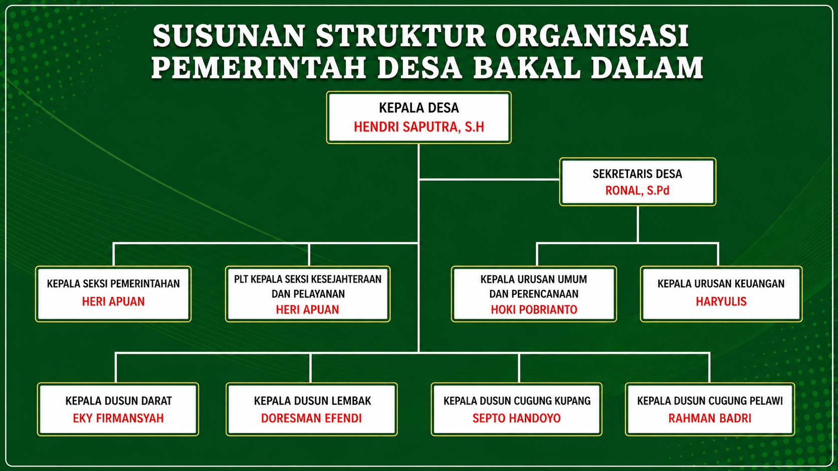 Bagan Struktur Pemerintah Desa Bakal Dalam